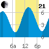 St. Simons Sound Bar tide chart for Saturday, October 21, 2023
