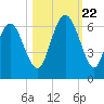 St. Simons Sound Bar tide chart for Sunday, October 22, 2023