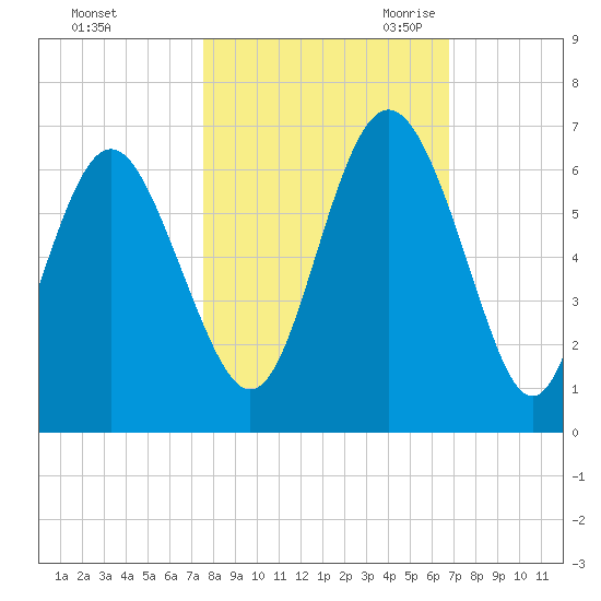 St. Simons Sound Bar tide chart for Monday, October 23, 2023