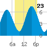 St. Simons Sound Bar tide chart for Monday, October 23, 2023