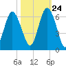 St. Simons Sound Bar tide chart for Tuesday, October 24, 2023