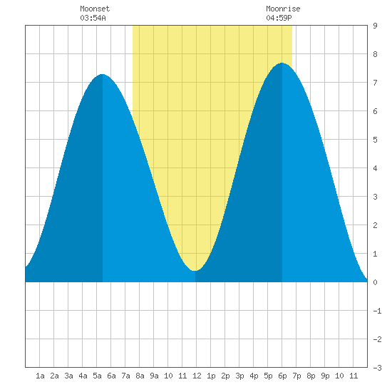 St. Simons Sound Bar tide chart for Wednesday, October 25, 2023