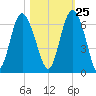St. Simons Sound Bar tide chart for Wednesday, October 25, 2023