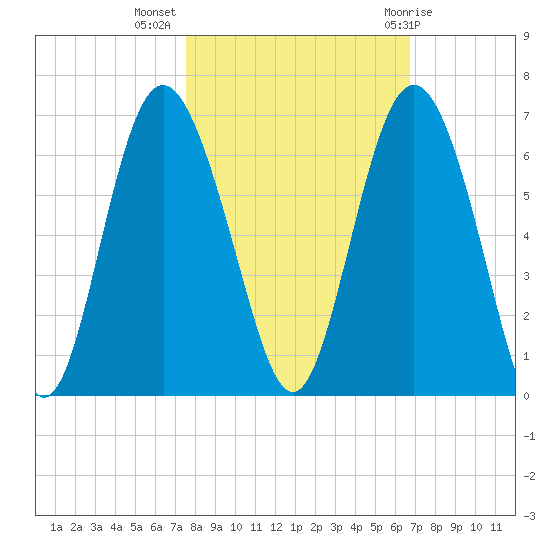 St. Simons Sound Bar tide chart for Thursday, October 26, 2023