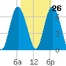 St. Simons Sound Bar tide chart for Thursday, October 26, 2023