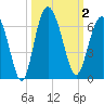 St. Simons Sound Bar tide chart for Monday, October 2, 2023