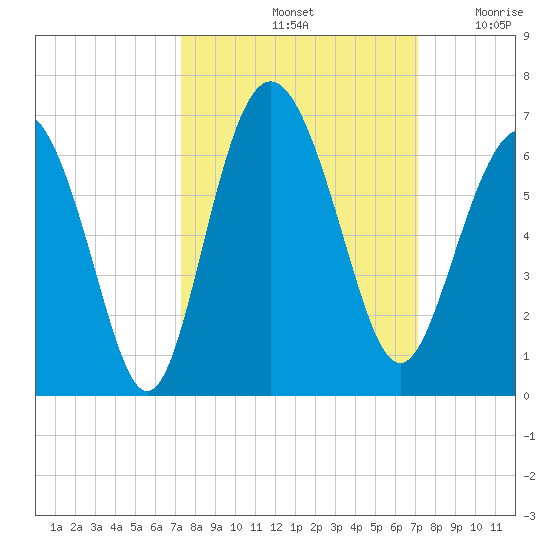 St. Simons Sound Bar tide chart for Tuesday, October 3, 2023