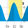 St. Simons Sound Bar tide chart for Tuesday, October 3, 2023