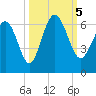 St. Simons Sound Bar tide chart for Thursday, October 5, 2023