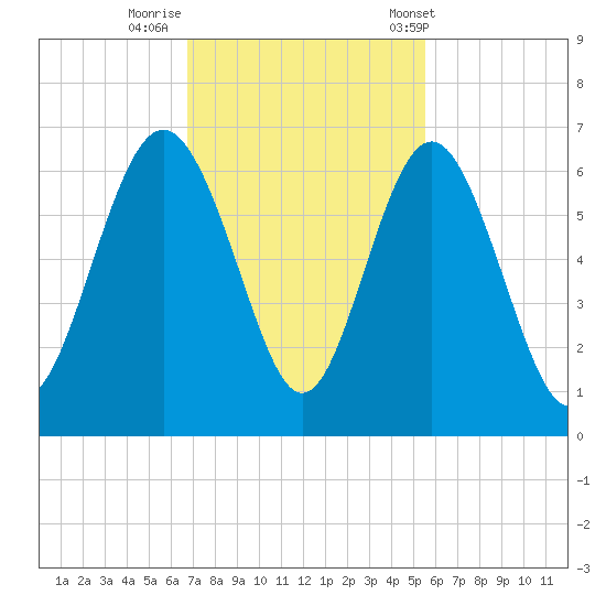 St. Simons Sound Bar tide chart for Friday, November 10, 2023