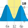 St. Simons Sound Bar tide chart for Friday, November 10, 2023