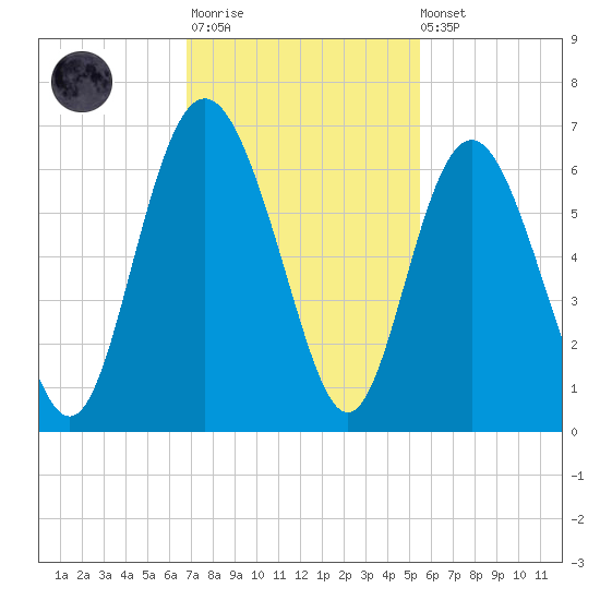 St. Simons Sound Bar tide chart for Monday, November 13, 2023