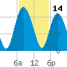 St. Simons Sound Bar tide chart for Tuesday, November 14, 2023