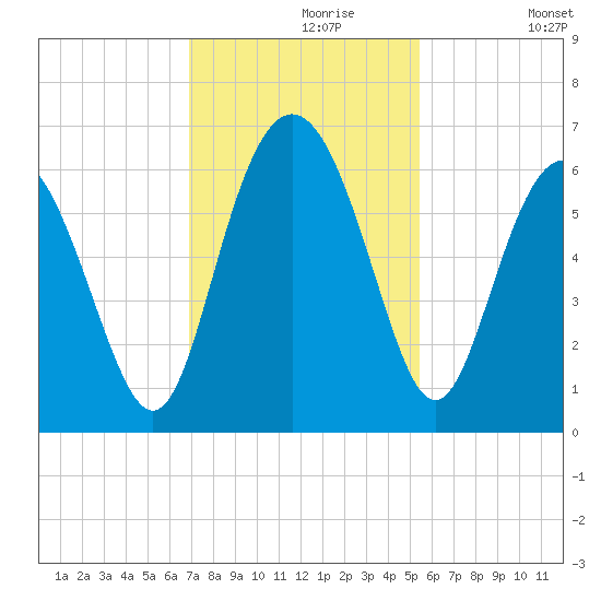 St. Simons Sound Bar tide chart for Saturday, November 18, 2023