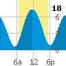 St. Simons Sound Bar tide chart for Saturday, November 18, 2023