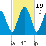 St. Simons Sound Bar tide chart for Sunday, November 19, 2023