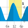 St. Simons Sound Bar tide chart for Wednesday, November 1, 2023