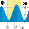 St. Simons Sound Bar tide chart for Monday, November 20, 2023