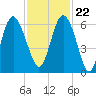 St. Simons Sound Bar tide chart for Wednesday, November 22, 2023