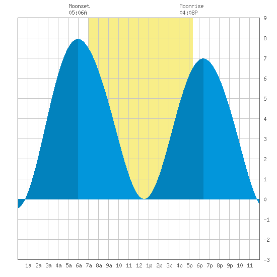 St. Simons Sound Bar tide chart for Saturday, November 25, 2023
