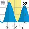 St. Simons Sound Bar tide chart for Monday, November 27, 2023
