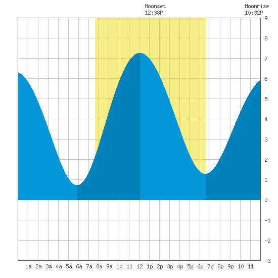 St. Simons Sound Bar tide chart for Thursday, November 2, 2023