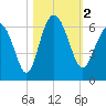 St. Simons Sound Bar tide chart for Thursday, November 2, 2023