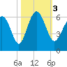 St. Simons Sound Bar tide chart for Friday, November 3, 2023