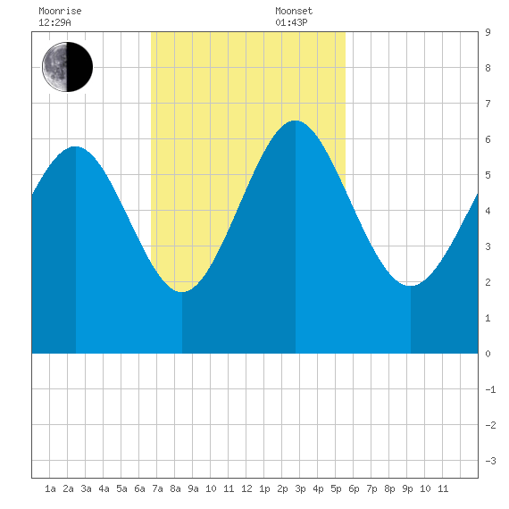 St. Simons Sound Bar tide chart for Sunday, November 5, 2023