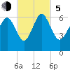 St. Simons Sound Bar tide chart for Sunday, November 5, 2023