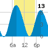 St. Simons Sound Bar tide chart for Wednesday, December 13, 2023