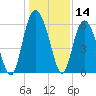 St. Simons Sound Bar tide chart for Thursday, December 14, 2023