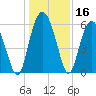 St. Simons Sound Bar tide chart for Saturday, December 16, 2023
