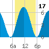 St. Simons Sound Bar tide chart for Sunday, December 17, 2023