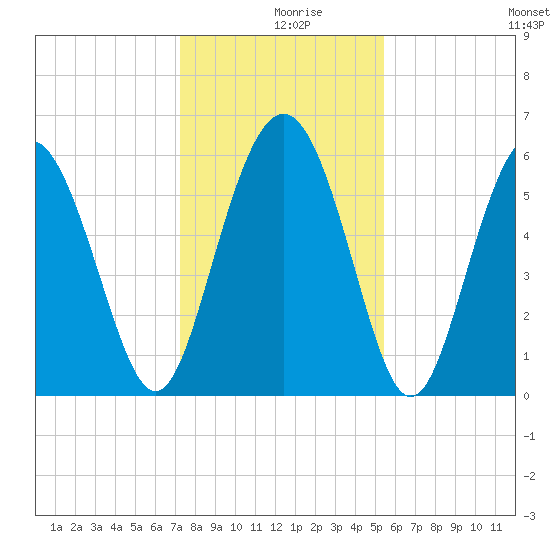 St. Simons Sound Bar tide chart for Monday, December 18, 2023