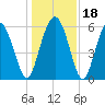 St. Simons Sound Bar tide chart for Monday, December 18, 2023