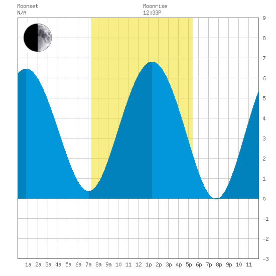 St. Simons Sound Bar tide chart for Tuesday, December 19, 2023