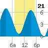 St. Simons Sound Bar tide chart for Thursday, December 21, 2023