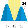 St. Simons Sound Bar tide chart for Sunday, December 24, 2023