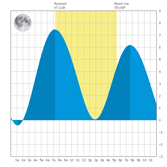 St. Simons Sound Bar tide chart for Tuesday, December 26, 2023