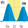 St. Simons Sound Bar tide chart for Tuesday, December 26, 2023