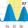 St. Simons Sound Bar tide chart for Wednesday, December 27, 2023