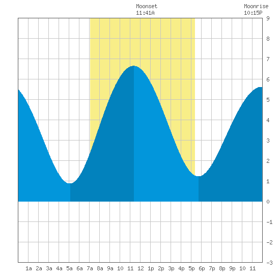 St. Simons Sound Bar tide chart for Saturday, December 2, 2023