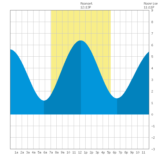 St. Simons Sound Bar tide chart for Sunday, December 3, 2023