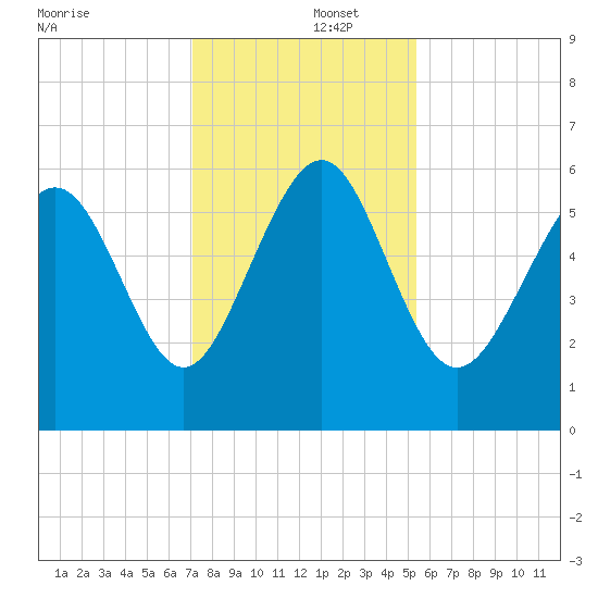 St. Simons Sound Bar tide chart for Monday, December 4, 2023