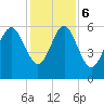 St. Simons Sound Bar tide chart for Wednesday, December 6, 2023