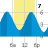 St. Simons Sound Bar tide chart for Thursday, December 7, 2023