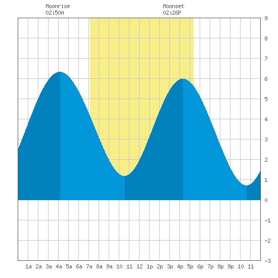 St. Simons Sound Bar tide chart for Friday, December 8, 2023