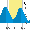 St. Simons Sound Bar tide chart for Friday, December 8, 2023