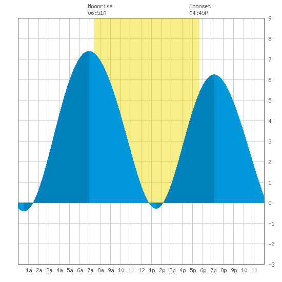 St. Simons Sound Bar tide chart for Wednesday, January 10, 2024